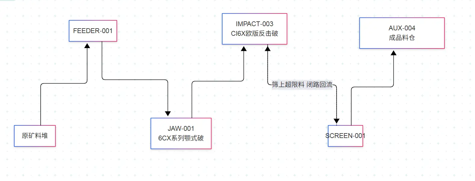 Полный процесс дробления и грохочения CI6X