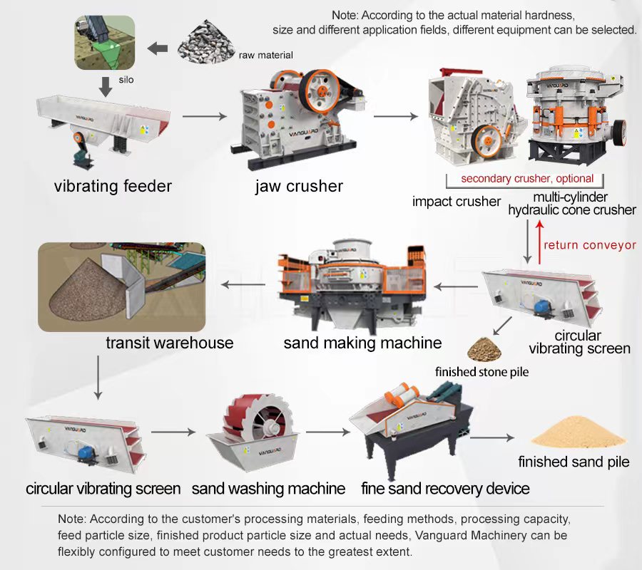 sand making production line 2